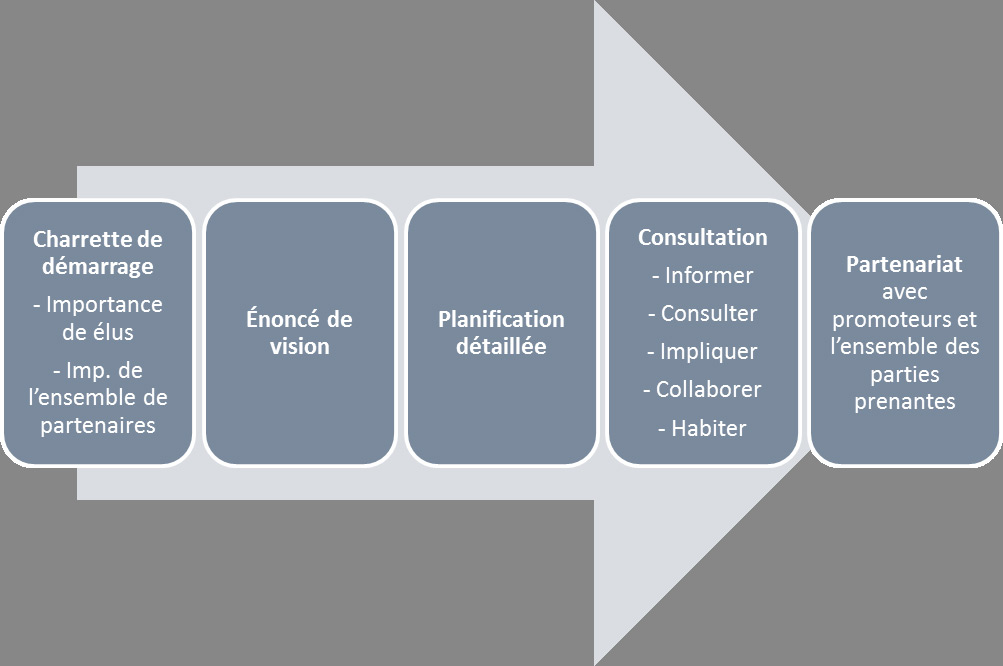 conception-integre